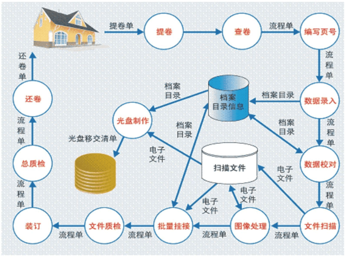 檔案數字化加工與外包服務 構建高效、安全的數字記憶庫